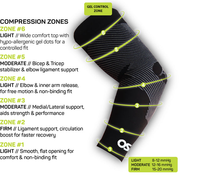 Zonkarta över kompressionszoner i OS1st AS6 armsleeve